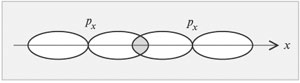 Рис. 3.11. Перекрывание p-АО, направленных вдоль оси x -связи