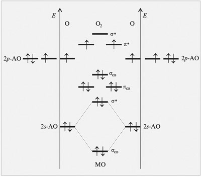 Рис. 3.13. Энергетическая диаграмма, иллюстрирующая с помощью метода МО ЛКАО парамагнитные свойства молекулы O2