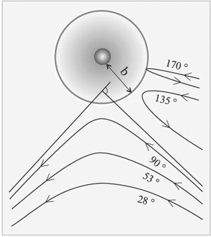 Рис. 2. Траектории a-частиц, пролетающих вблизи тяжелого ядра